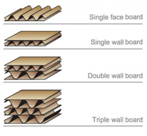 Corrugated Cardboard Types